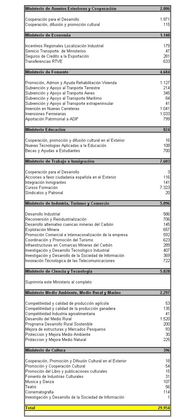 Propuesta Recorte Gastos